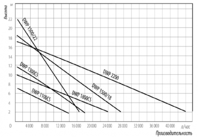 Насос дренажный Belamos DWP 1300CS Фекальный