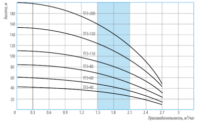 Насос центробежный погружной Беламос TF3-40 (20м кабель)