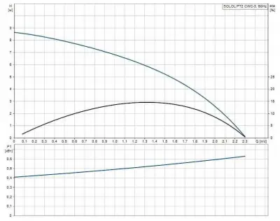 Канализационная насосная установка SOLOLIFT2 CWC-3 97775316 Grundfos